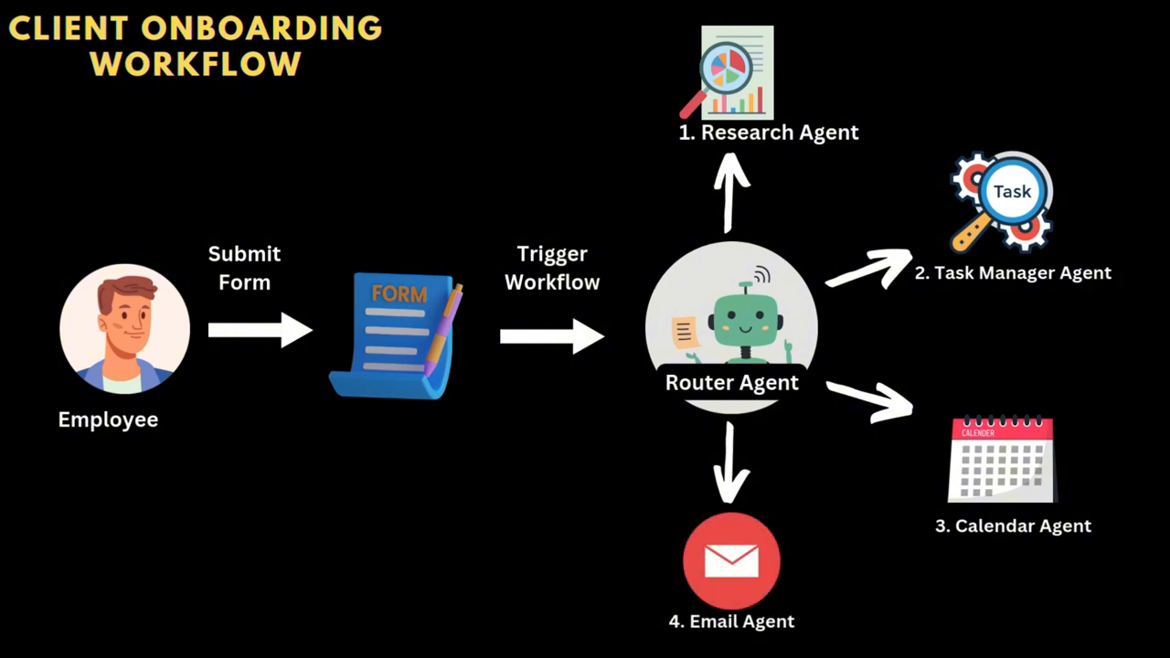 Multi-Agent Workflow