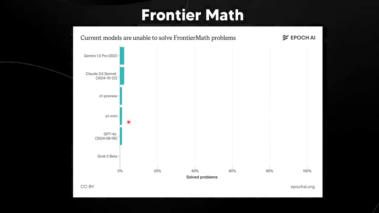 Benchmark Performance and Expert Reactions