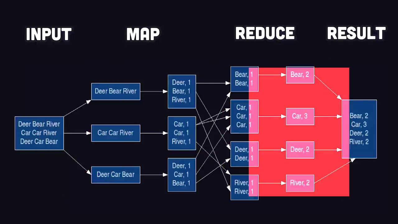 Applications of Apache Spark