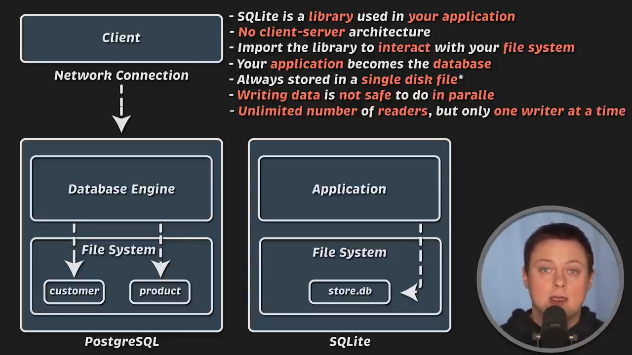 SQLite Library-based Operation