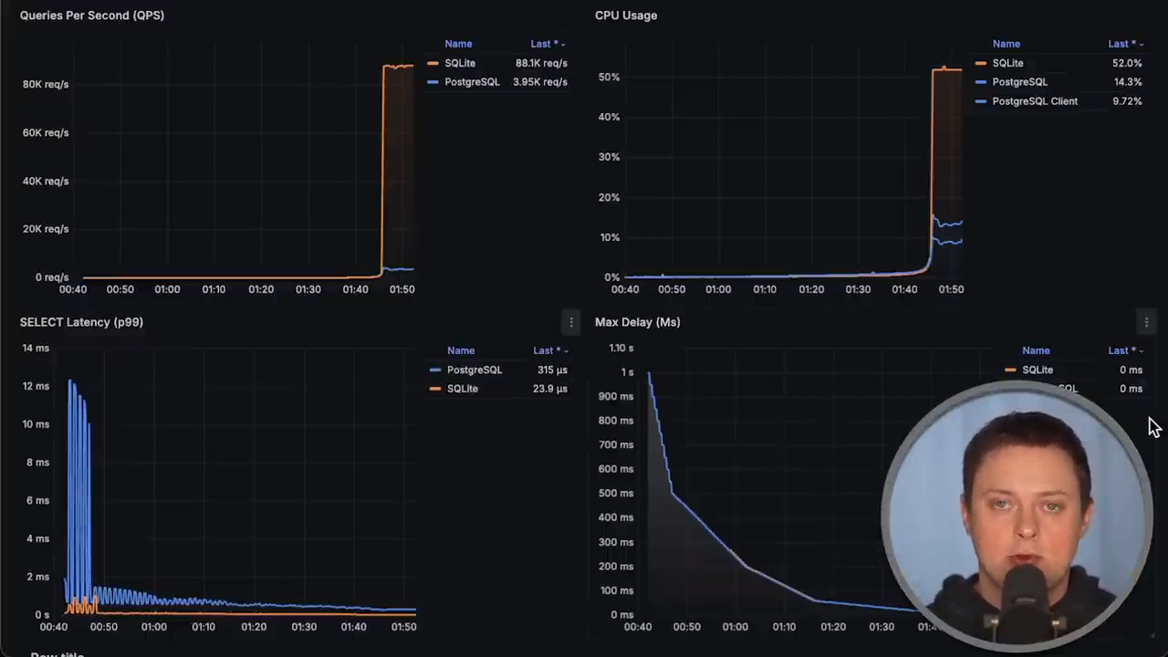 Second Test Results Performance