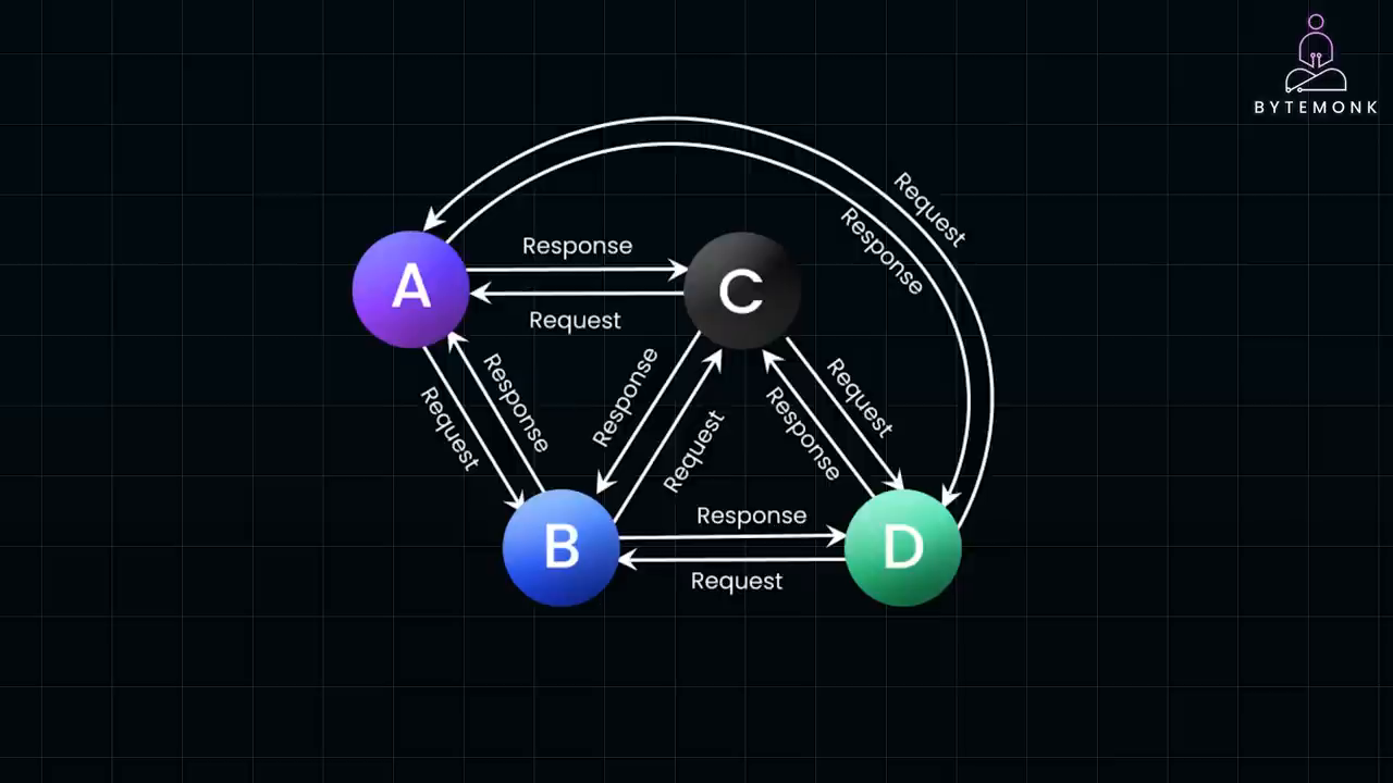 Event Driven Architecture