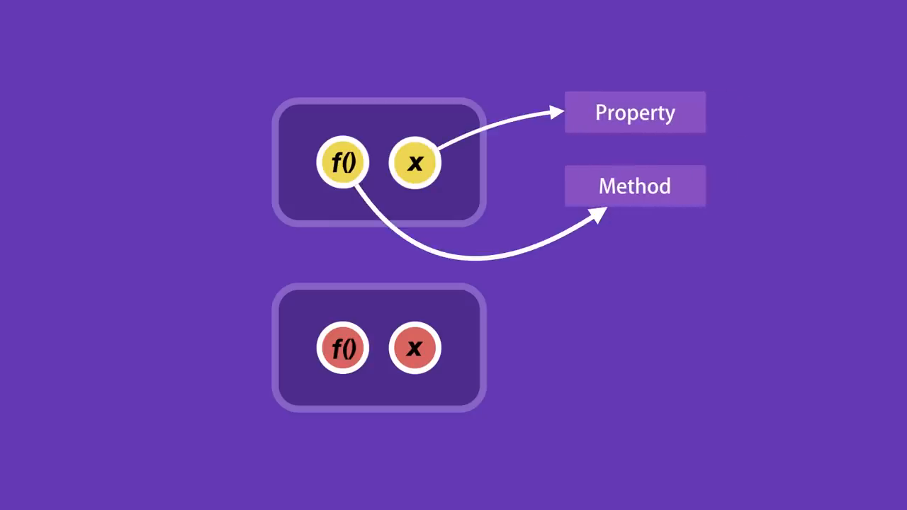 Abstraction in OOP