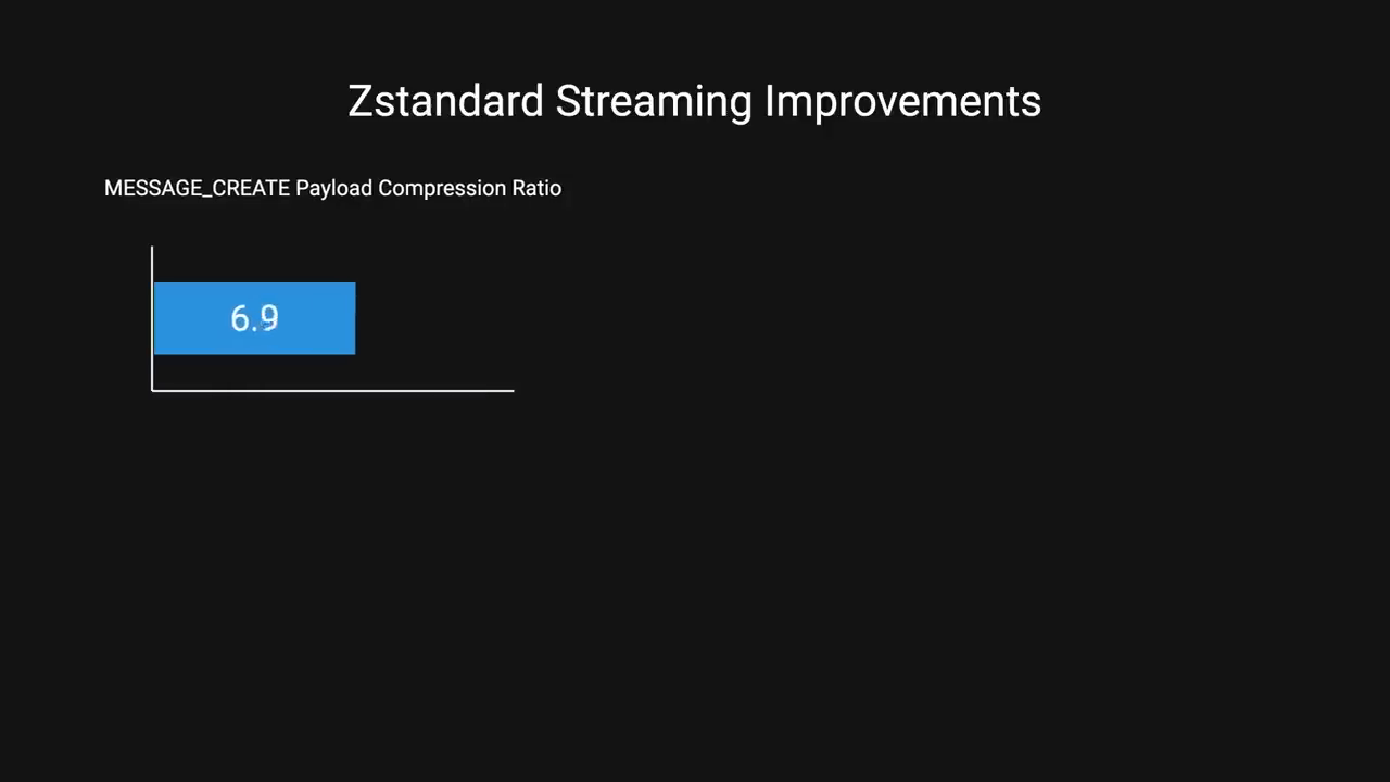 zstandard and dictionary compression